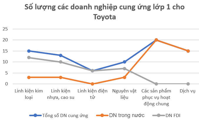 so_luong_cac_DN_cung_ung_cho_Toyota